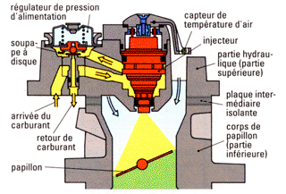 Régulation de la pression de carburant - injection monopoint