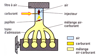 Système d'injection multipoint